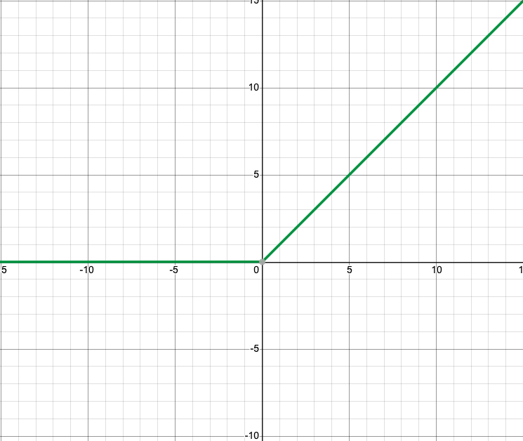 Relu activation function