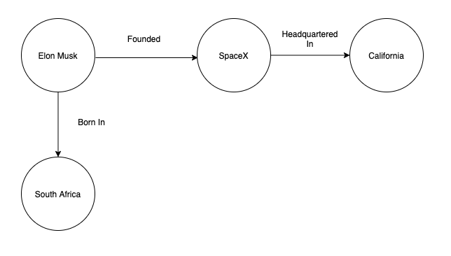 A simple example of a Graph