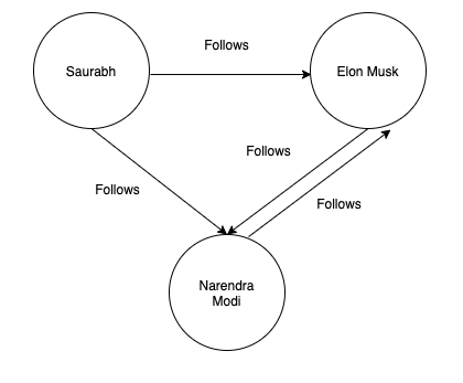 Example of Social Media as a Simple Graph and an introduction to graph databases.