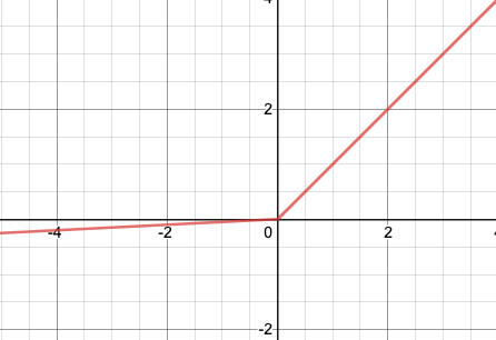 Leaky ReLU Activation Function Graph