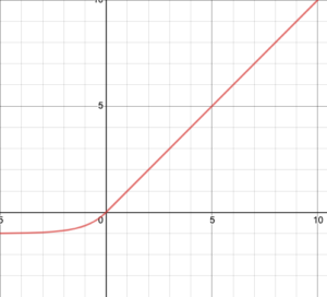 ELU as an Activation Function in Neural Networks