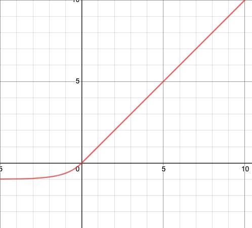 ELU activation function graph
