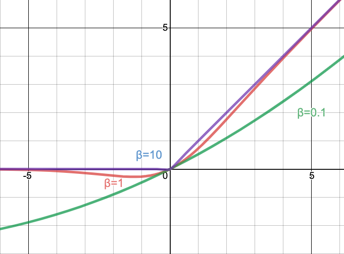 Comparison of Swish Activation Functions with various values of β graph.