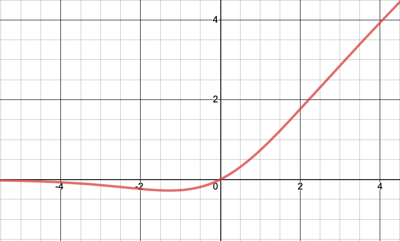 Swish Activation Function Graph