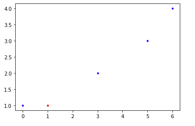 Graph of the Nearest Neighbours in Scikit Learn with 1 Neighbour