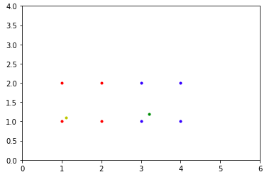 Graph for Nearest Neighbour classification with Scikit Learn with 1 Neighbour