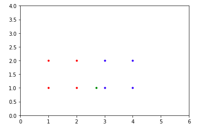 Graph for Nearest Neighbour classification with Scikit Learn with 3 Neighbours