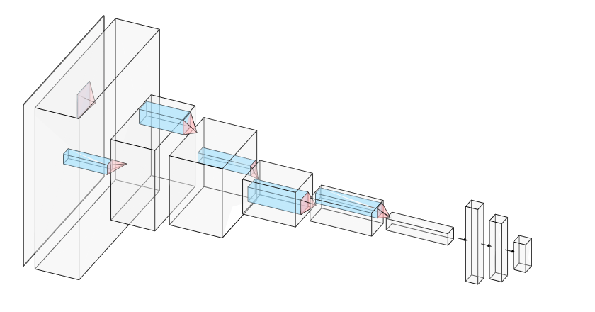 A visualization of the Convolutional Neural Network