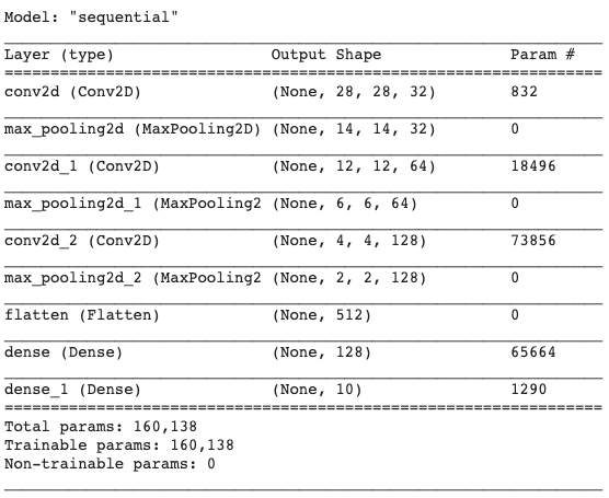 Summary of our Convolutional Neural Network Model