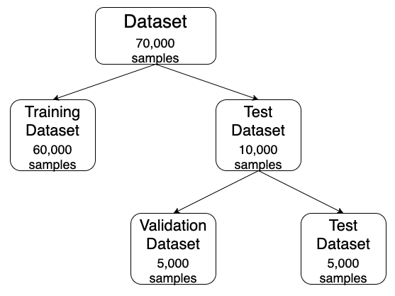 A depiction of the distribution of dataset