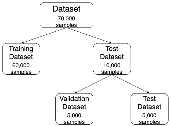 Distribution of Data visualization