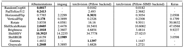 Comparing albumentations with other data augmentation tools.