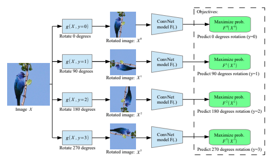 Predicting Rotations of an Image as a Pretext Training Task