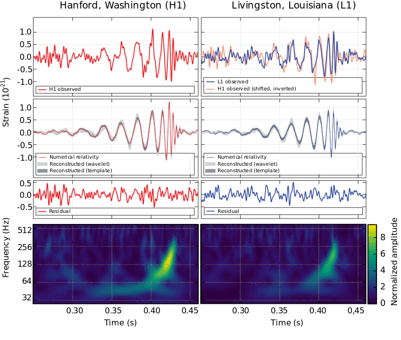 First Gravitational Waves being detected from 2 merging Black Holes.