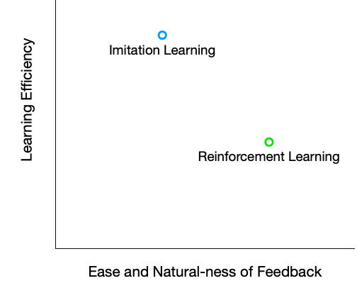 Imitation Learning vs Reinforcement Learning