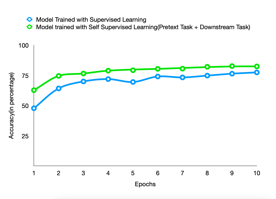 Pretext Learning and Supervised Learning accuracy over epochs