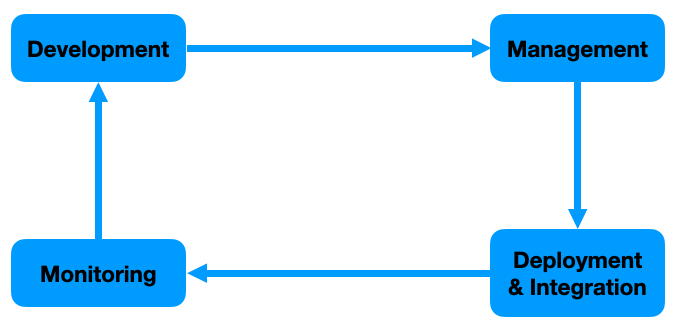 MLOps Flow Chart