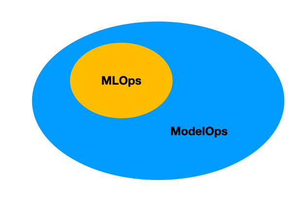 MLOps is a subset of ModelOps