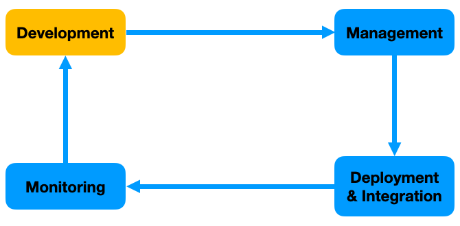 MLOps: Development