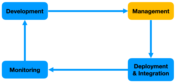 MLOps Development Phase