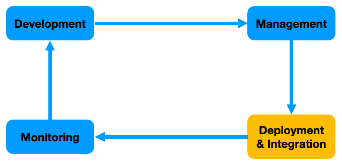 MLOps Deployment