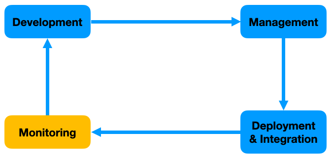 MLOps Monitoring