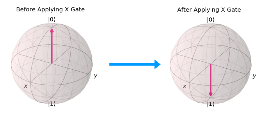 Qiskit X Gate Effect