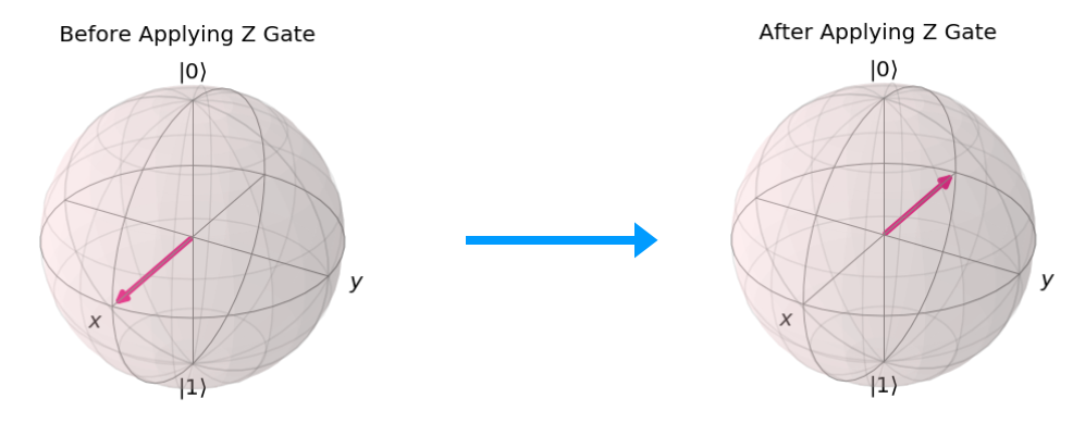 Qiskit Z Gate effect