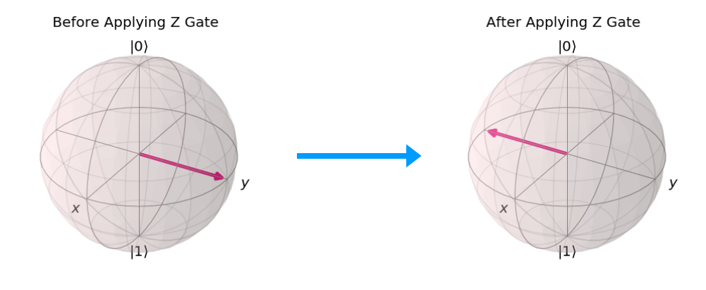 Qiskit Z Gate effect