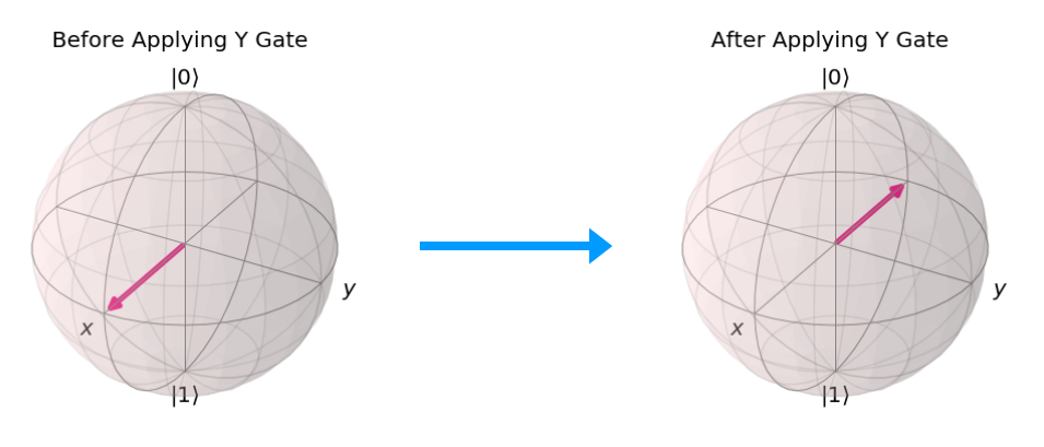 Qiskit Y Gate effect