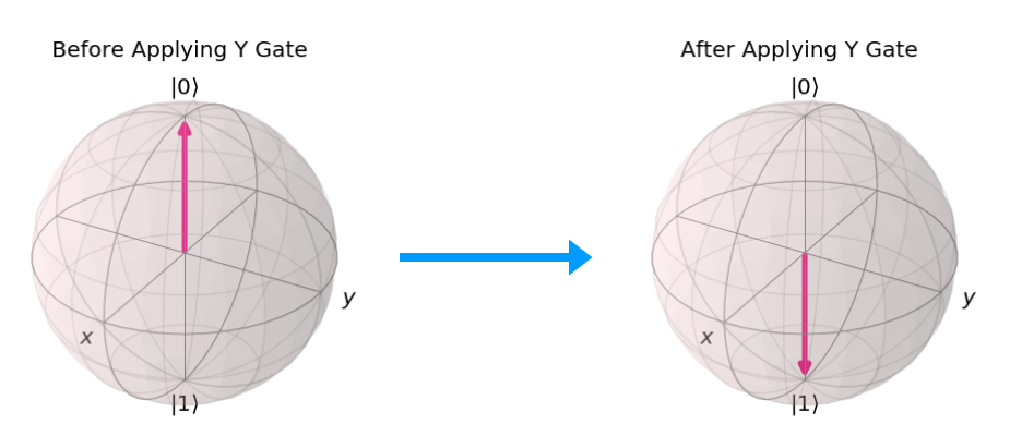 Qiskit Y Gate effect