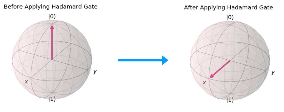 Qiskit Hadamard Gate Effect