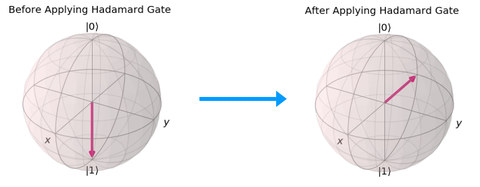 Qiskit Hadamard Gate Effect