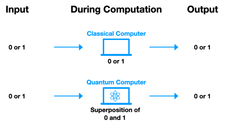 Classical Computer Vs Quantum Computer - Deep Learning University