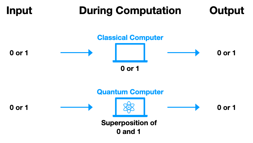Classical Computer vs Quantum Computer