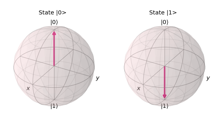 Plotting Bloch Sphere for states |0> and |1> in Qiskit