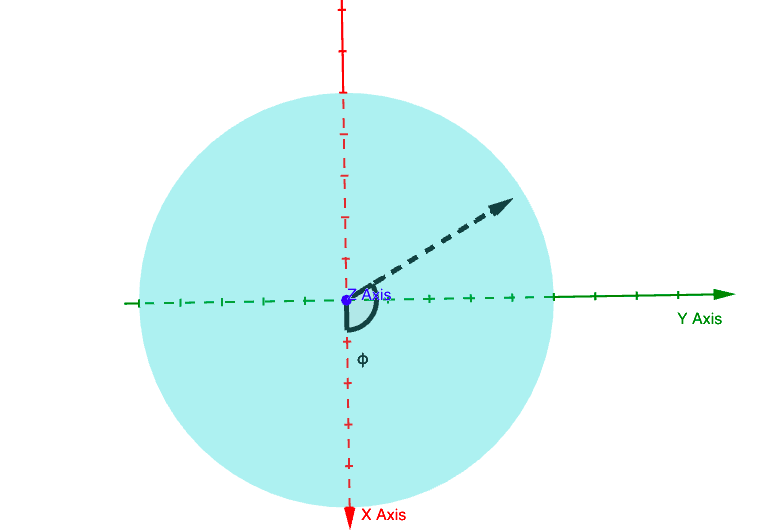 The angle made between XY plane and state vector is ɸ