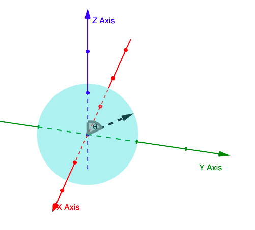 The angle made between Z axis and state vector is θ