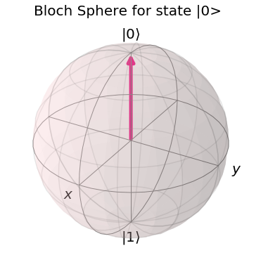 Plotting Bloch Sphere for state |0> in Qiskit