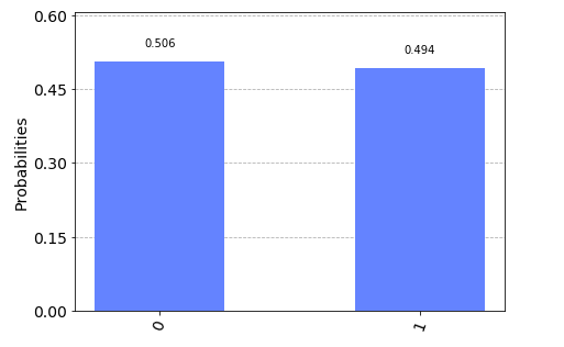 Histogram for Coin Tossing Example