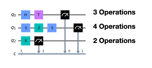 Obtaining Depth information about Quantum Circuit