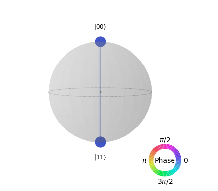 Q Sphere for Bell State