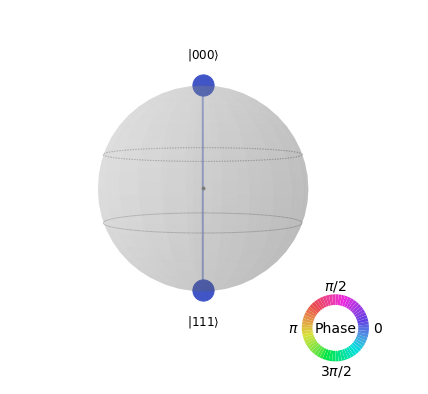 Q Sphere for GHZ State