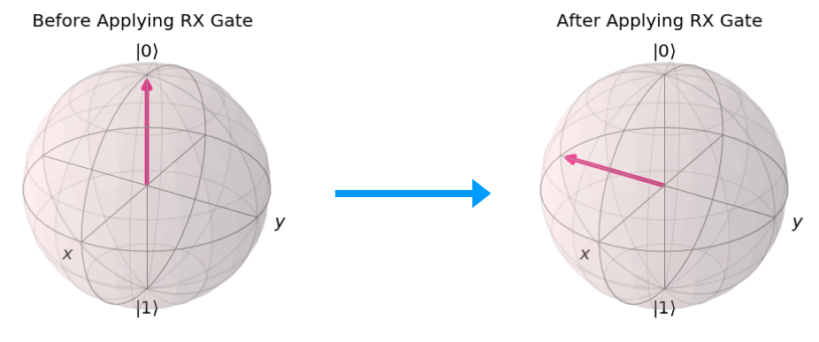 Effect of Applying RX Gate