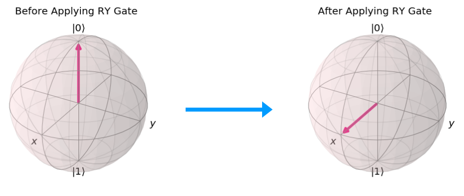 Effect of Applying RY Gate