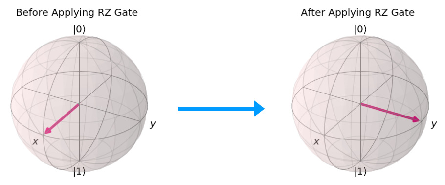 Effect of Applying RZ Gate