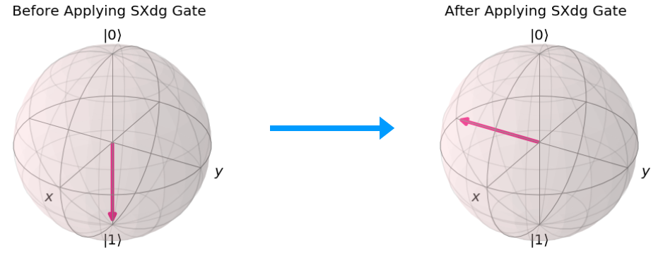 Effect of Applying SXdg Gate