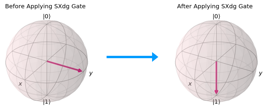 Effect of Applying SXdg Gate