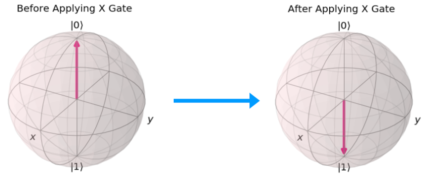 Effect of the application of Quantum Gates on the Bloch Sphere Representation of the state of Qubit