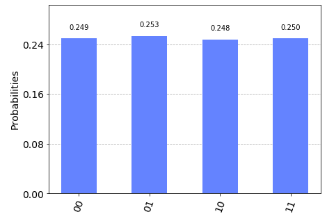 Plotting result histogram by using Qiskit visualization tools